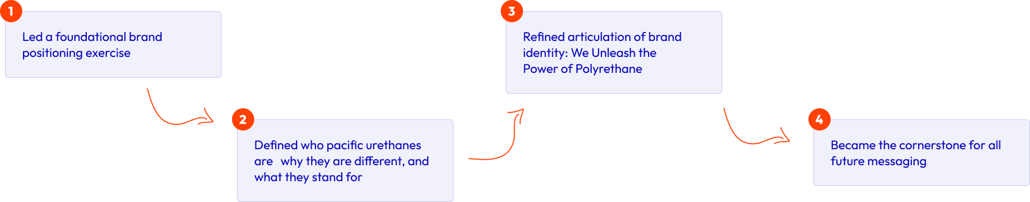 Brand Positioning: Defining Identity, Differentiation & Voice